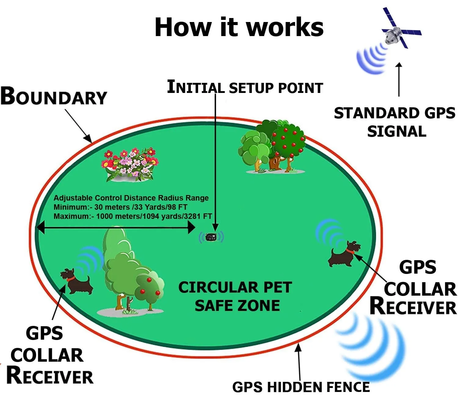 GPS Anti-Runaway Pet Dog Wireless Electric Fence Containment System - Image 6